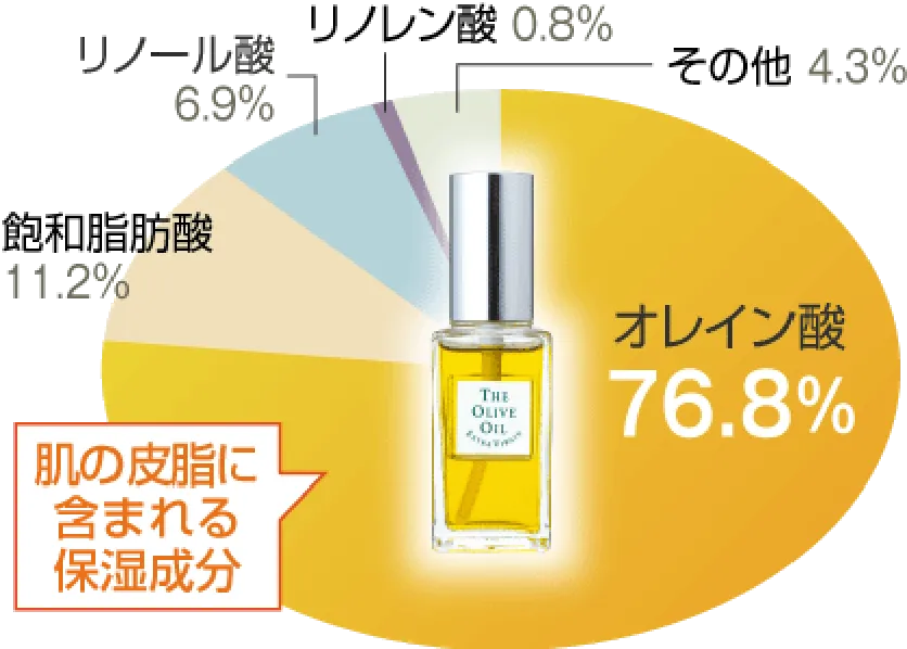 ジ・オリーヴオイル (小豆島産) スキンケアセット オリーブの森 ギフトセット 小豆島産手摘み100%「小豆島」EXVオリーブオイル